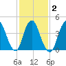 Chelsea tide chart for Tuesday, February 2, 2021