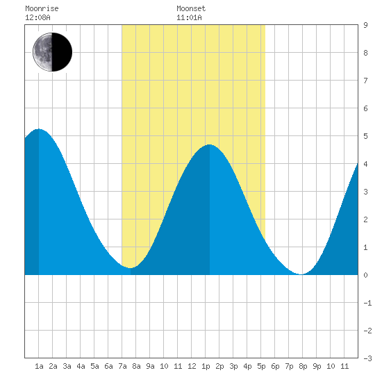 Chelsea tide chart for Thursday, February 4, 2021