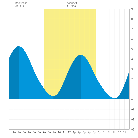 Chelsea tide chart for Friday, February 5, 2021