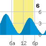 Chelsea tide chart for Saturday, February 6, 2021
