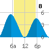 Chelsea tide chart for Monday, February 8, 2021