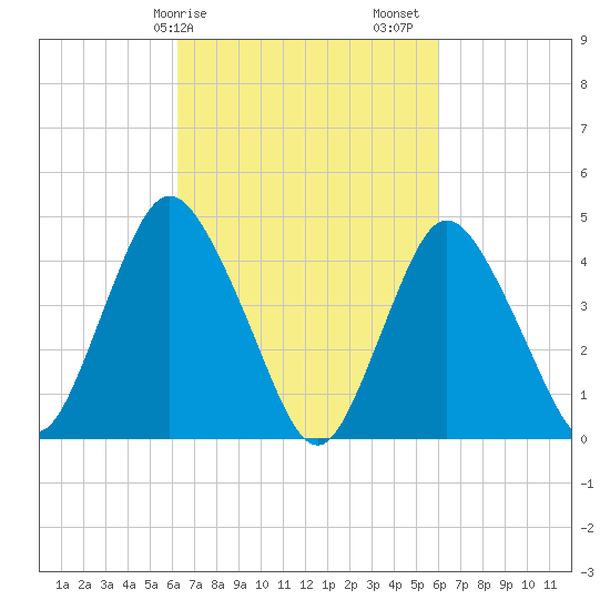 Chelsea tide chart for Wednesday, March 10, 2021