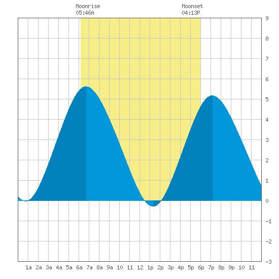 Chelsea tide chart for Thursday, March 11, 2021