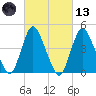 Chelsea tide chart for Saturday, March 13, 2021