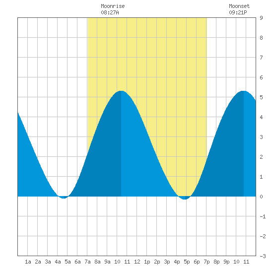 Chelsea tide chart for Monday, March 15, 2021