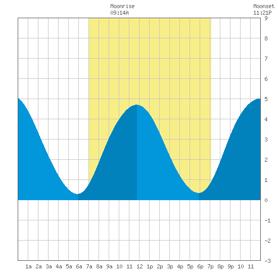 Chelsea tide chart for Wednesday, March 17, 2021