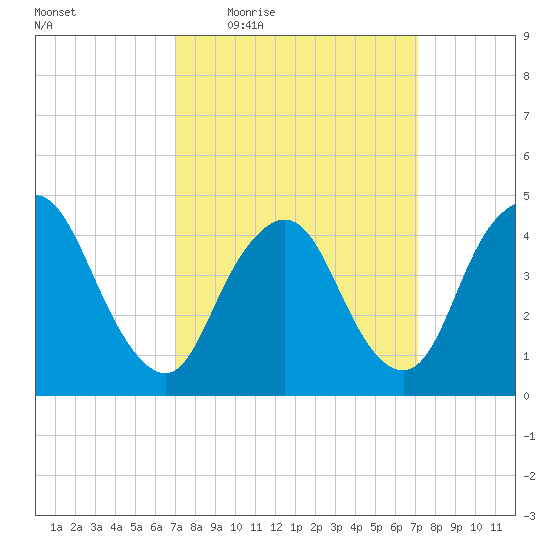 Chelsea tide chart for Thursday, March 18, 2021