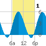 Chelsea tide chart for Monday, March 1, 2021