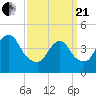Chelsea tide chart for Sunday, March 21, 2021