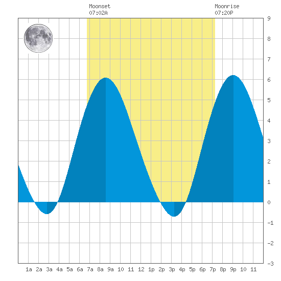 Chelsea tide chart for Sunday, March 28, 2021