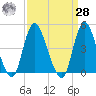 Chelsea tide chart for Sunday, March 28, 2021