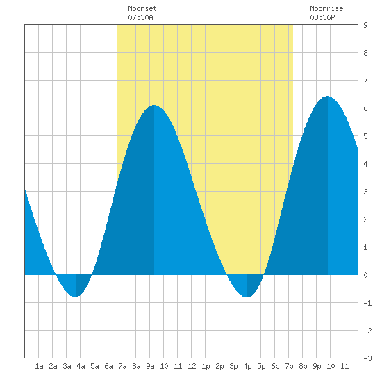 Chelsea tide chart for Monday, March 29, 2021