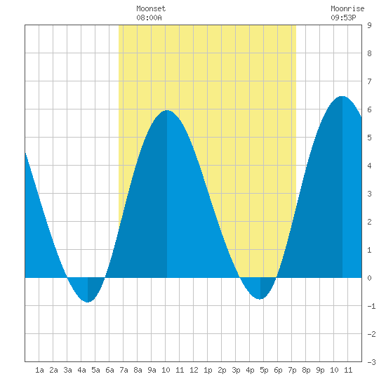 Chelsea tide chart for Tuesday, March 30, 2021