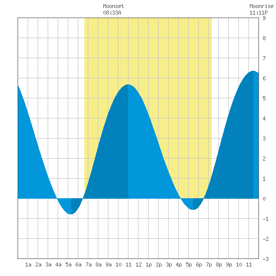 Chelsea tide chart for Wednesday, March 31, 2021