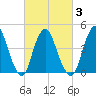 Chelsea tide chart for Wednesday, March 3, 2021