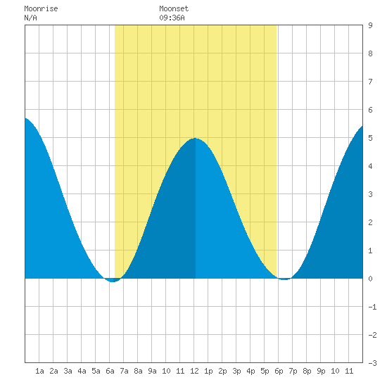 Chelsea tide chart for Thursday, March 4, 2021