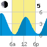 Chelsea tide chart for Friday, March 5, 2021