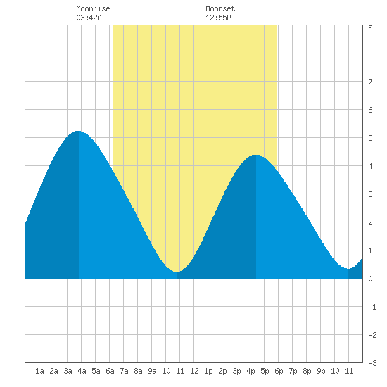 Chelsea tide chart for Monday, March 8, 2021