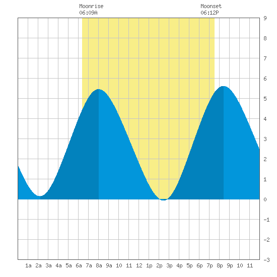 Chelsea tide chart for Saturday, April 10, 2021