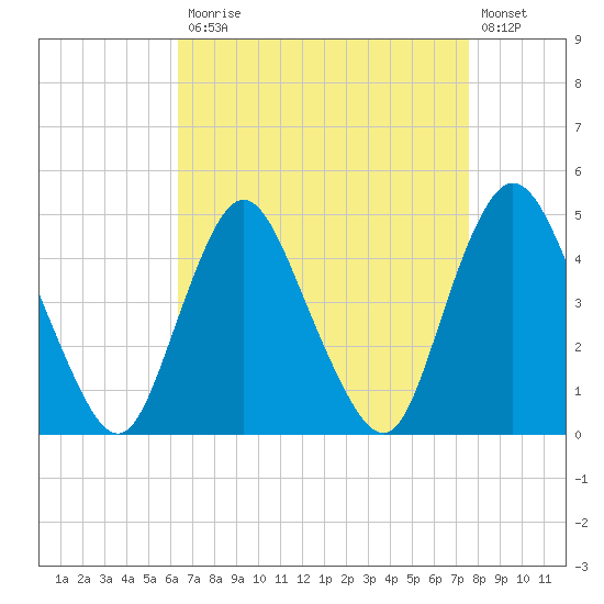 Chelsea tide chart for Monday, April 12, 2021