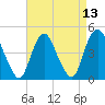 Chelsea tide chart for Tuesday, April 13, 2021