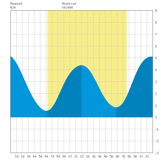 Chelsea tide chart for Friday, April 16, 2021
