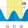 Chelsea tide chart for Friday, April 16, 2021