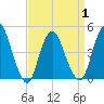 Chelsea tide chart for Thursday, April 1, 2021