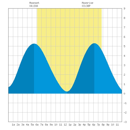 Chelsea tide chart for Friday, April 23, 2021
