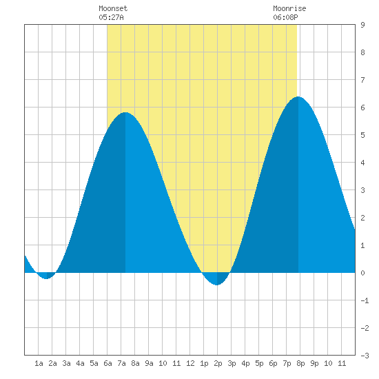 Chelsea tide chart for Sunday, April 25, 2021
