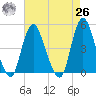 Chelsea tide chart for Monday, April 26, 2021