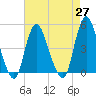 Chelsea tide chart for Tuesday, April 27, 2021