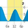Chelsea tide chart for Friday, April 2, 2021