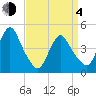Chelsea tide chart for Sunday, April 4, 2021