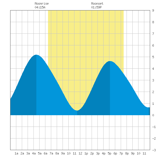 Chelsea tide chart for Tuesday, April 6, 2021
