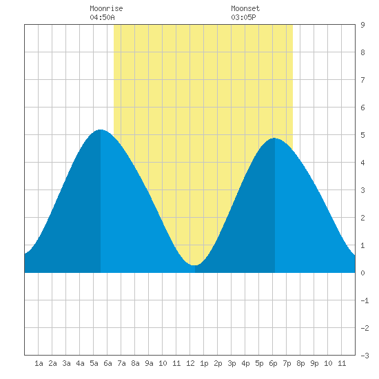 Chelsea tide chart for Wednesday, April 7, 2021