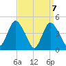 Chelsea tide chart for Wednesday, April 7, 2021