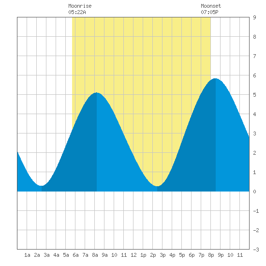 Chelsea tide chart for Monday, May 10, 2021
