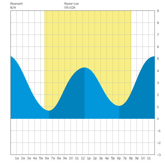 Chelsea tide chart for Sunday, May 16, 2021