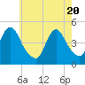 Chelsea tide chart for Thursday, May 20, 2021