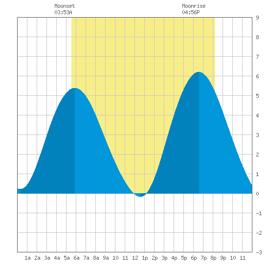 Chelsea tide chart for Sunday, May 23, 2021
