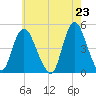Chelsea tide chart for Sunday, May 23, 2021