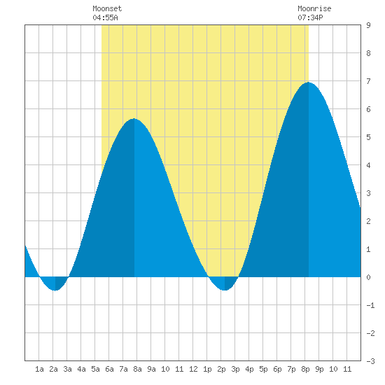 Chelsea tide chart for Tuesday, May 25, 2021