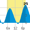 Chelsea tide chart for Tuesday, May 25, 2021