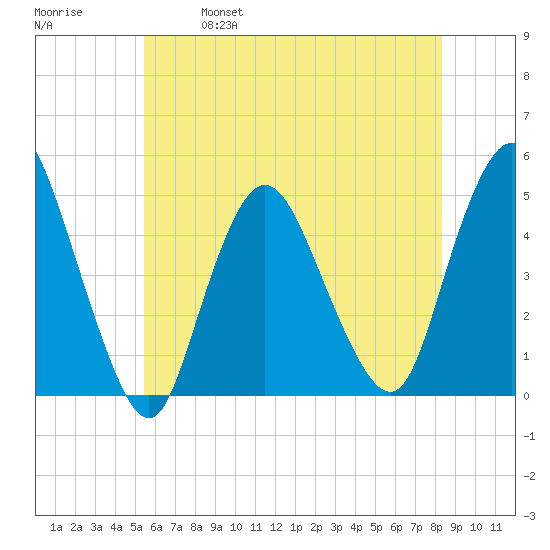 Chelsea tide chart for Saturday, May 29, 2021