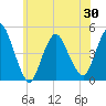 Chelsea tide chart for Sunday, May 30, 2021
