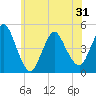 Chelsea tide chart for Monday, May 31, 2021