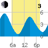 Chelsea tide chart for Monday, May 3, 2021