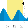Chelsea tide chart for Tuesday, May 4, 2021