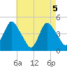 Chelsea tide chart for Wednesday, May 5, 2021